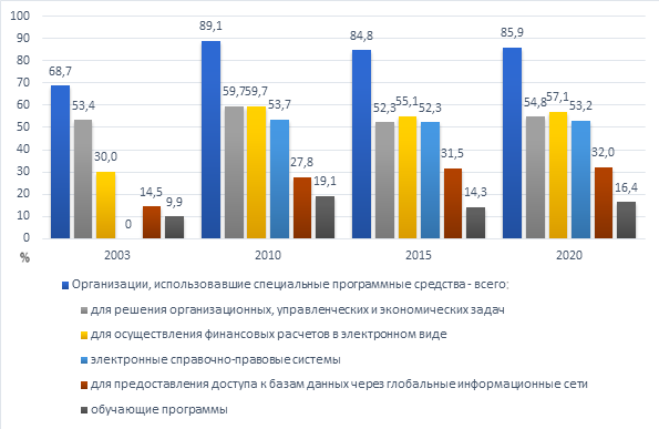Удельный вес организаций, использовавших специальные программные средства, по Российской Федерации (от общего числа обследованных организаций)
