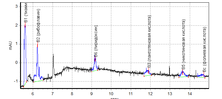 Chromatography of the vitamin content indicator in the experimental sample