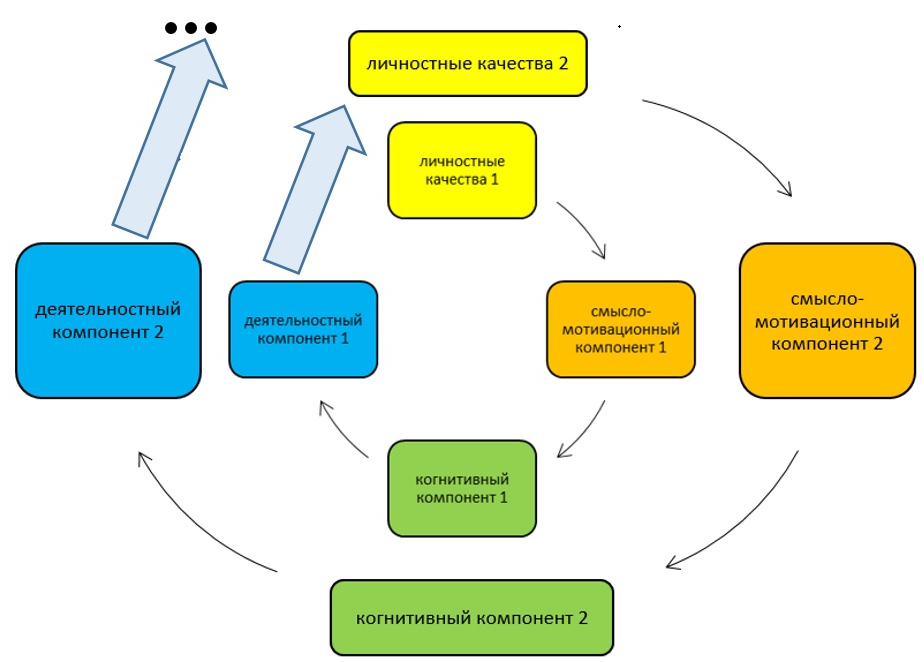 Схема цикла лингвосамообразования