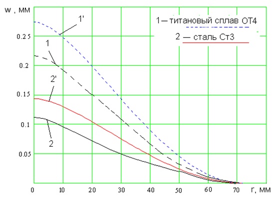 Величины прогибов полотна диска при действии силы резания РУ = 20Н (1, 2) и при совместном действии силы резания РУ = 20Н и силы Р = 10Н, действующей в радиальном направлении (1’, 2’)