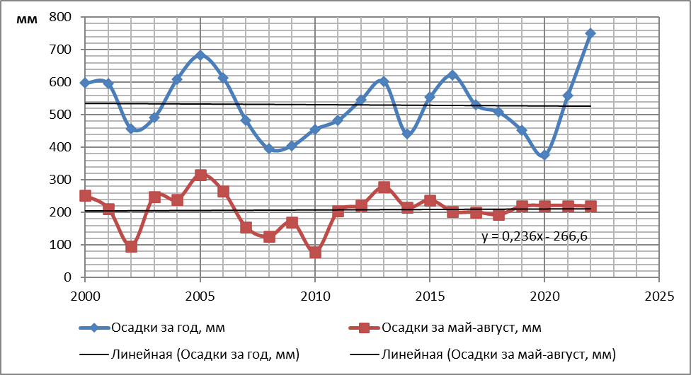 Динамика выпадения осадков в течение года и вегетационного периода (май-август), (2000-2023 гг.)