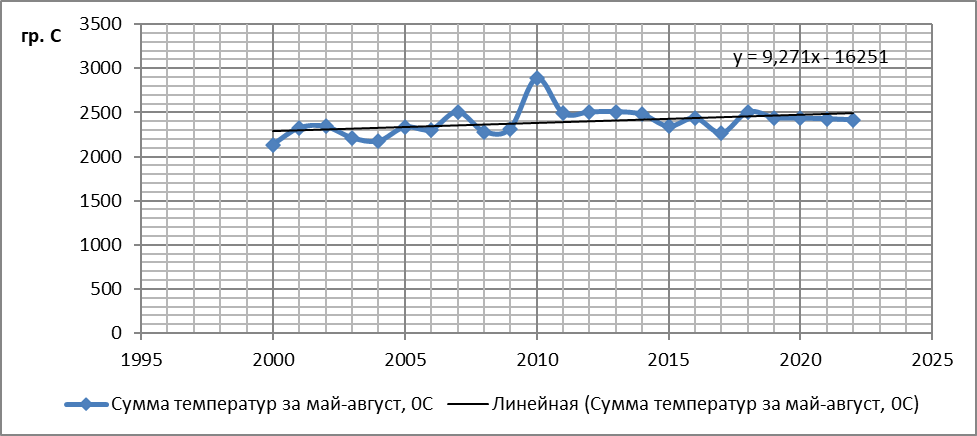 Динамика суммы активных температур за вегетационный период (2000-2022 гг.)