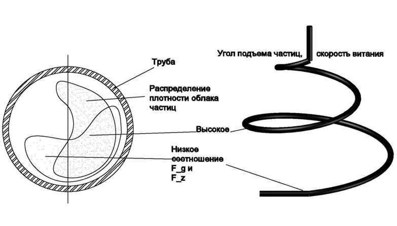 Схема аэродинамической трубы с распределением зон движения измельченных геоматериалов