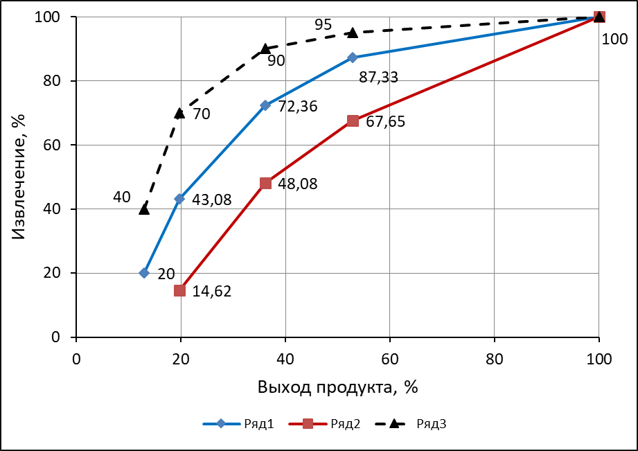 График извлечения флюорита от выхода продукта при разных содержаниях: 1 – при содержании до 3,5%; 2 – расчетное извлечение при содержании <1%; 3 – при содержании 9,8%