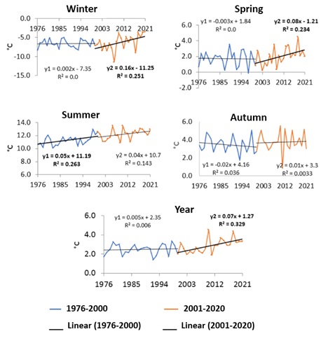 Average temperature graphs  (Terskol) with trends in sub-periods 1976-2000 (y1) and 2001-2021 (y2) 