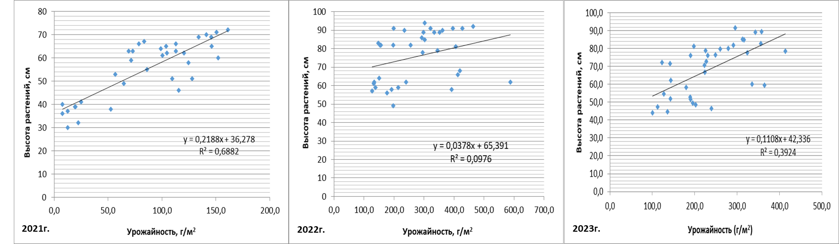 Корреляция урожайности с высотой растений яровой мягкой пшеницы в 2021-2023 гг