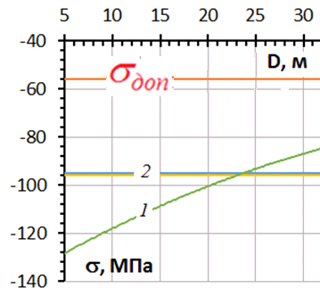Зависимости полных напряжений σ на контуре полевых штреков от расстояния D от очистной камеры