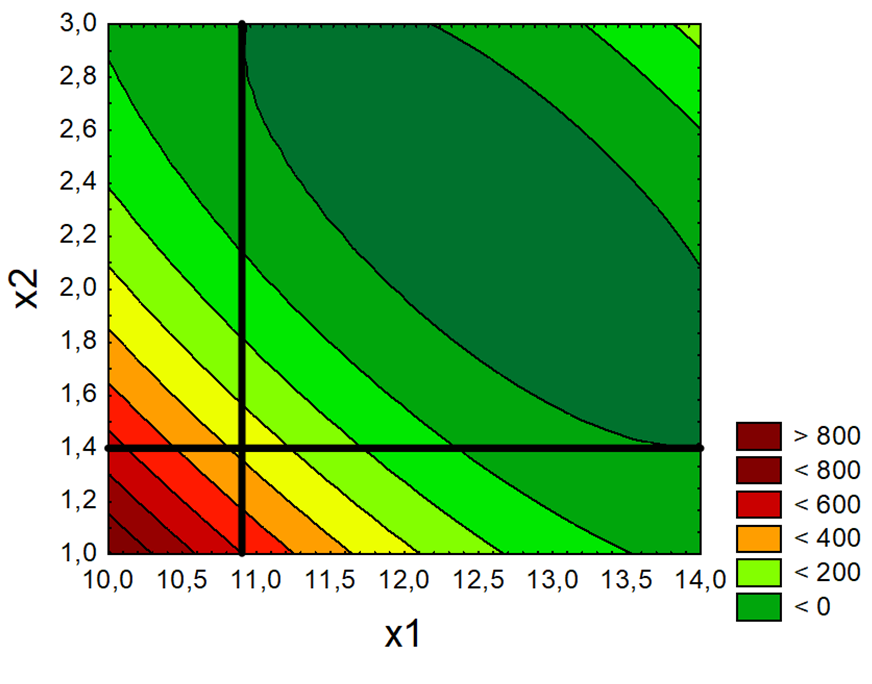 Плоскость влияния параметров электроактивации и барботажа анолита озоном на поле КОЕ