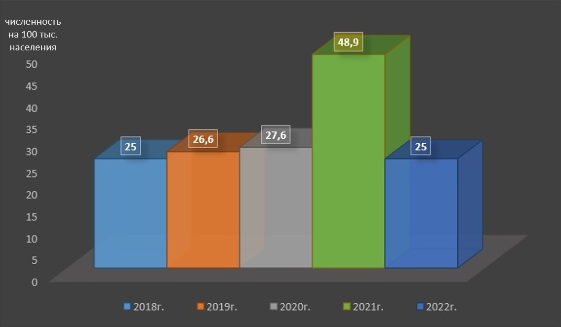 Распространенность злокачественных новообразований поджелудочной железы в Республике Мордовия в 2018-2022 гг 