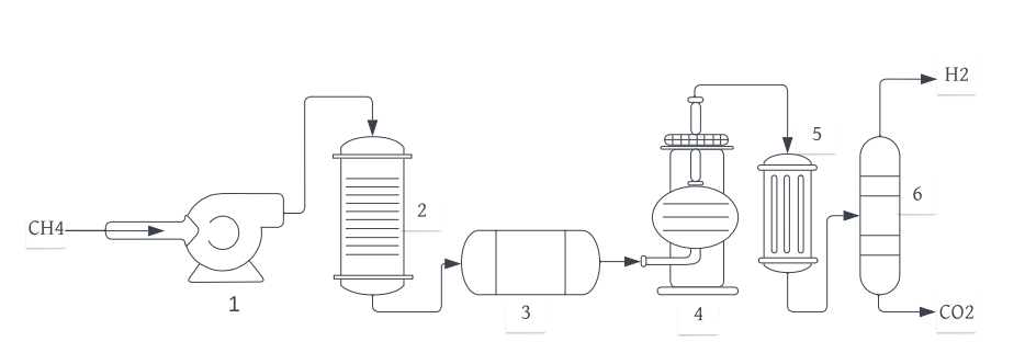 Технология парометанового риформинга: 1 - напорный насос; 2 - реактор десульфурации; 3 - подогреватель; 4 - реформатор; 5 - реактор ВГС; 6 - башня PSA
