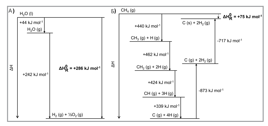 Паровой конверсии метана (А) Энтальпийные диаграммы (Б) пиролиза метана