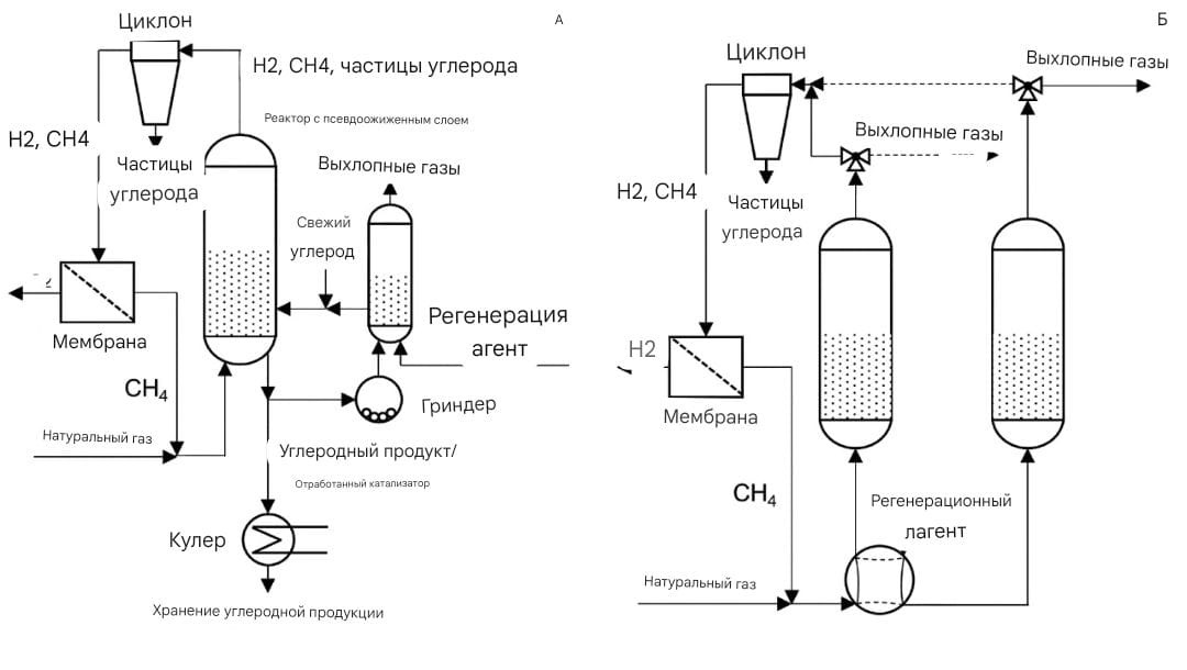 Промышленное внедрение пиролиза метана: а - реактор с псевдоожиженным слоем с установкой регенерации катализатора; б - параллельные реакторы, работающие в режиме циклической реакции-регенерации.