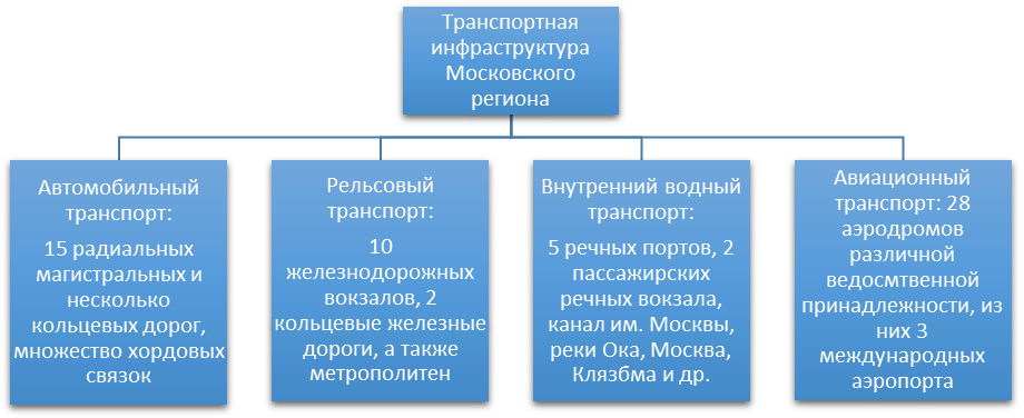 Элементы транспортной системы Московского региона по видам транспорта