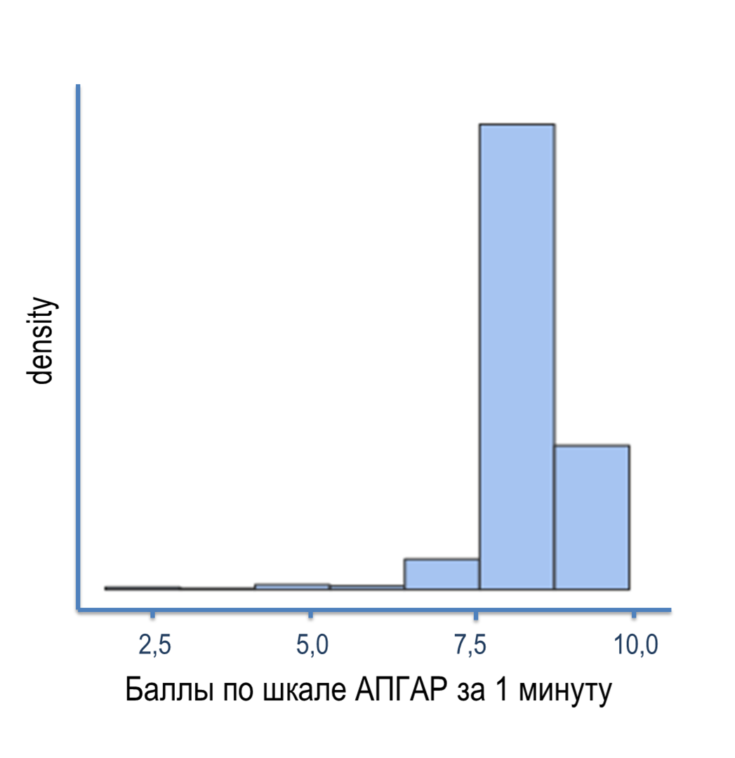 График распределения баллов по шкале АПГАР за первую минуту 