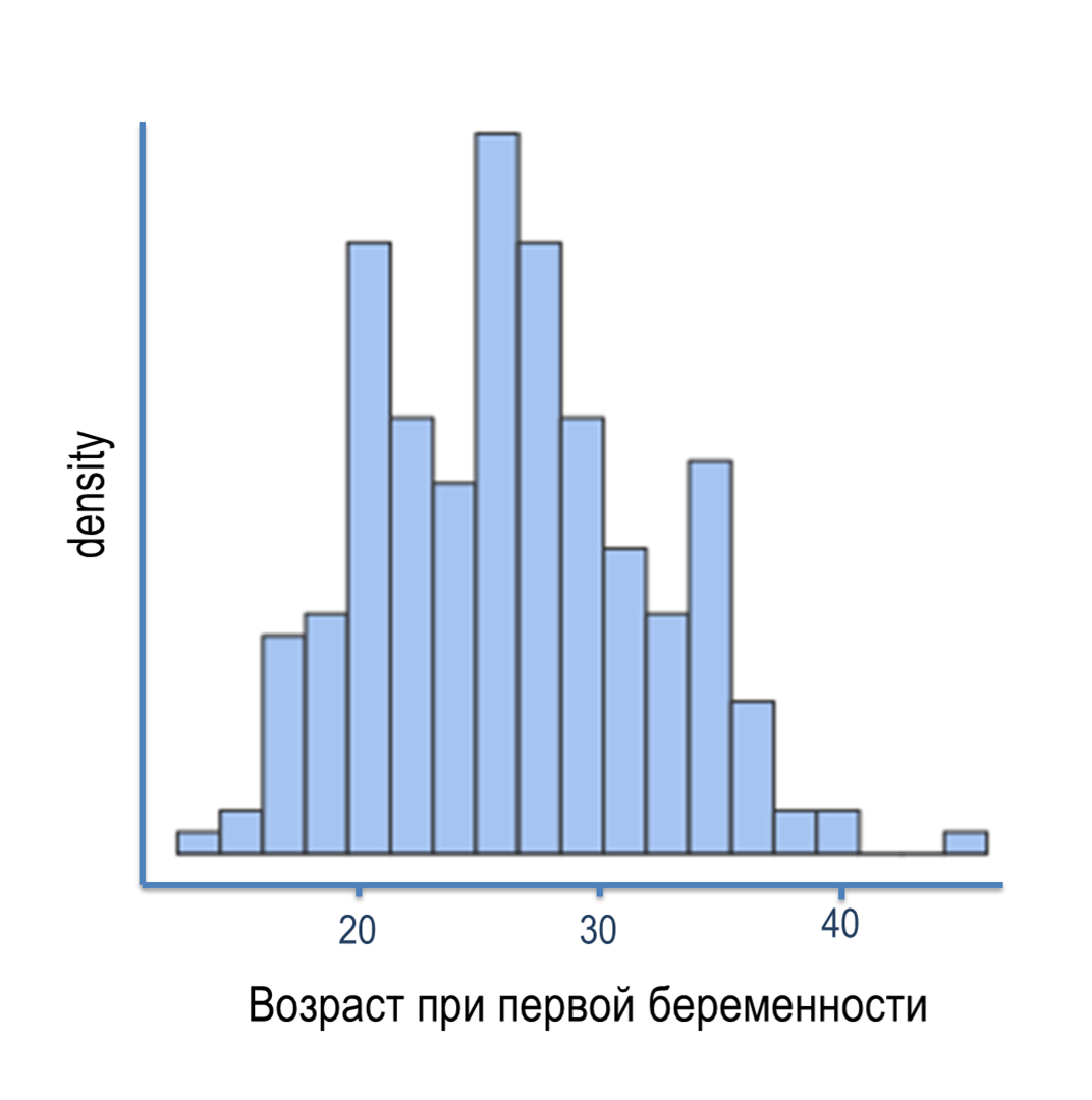 Частотный график выборки по возрасту первородящих