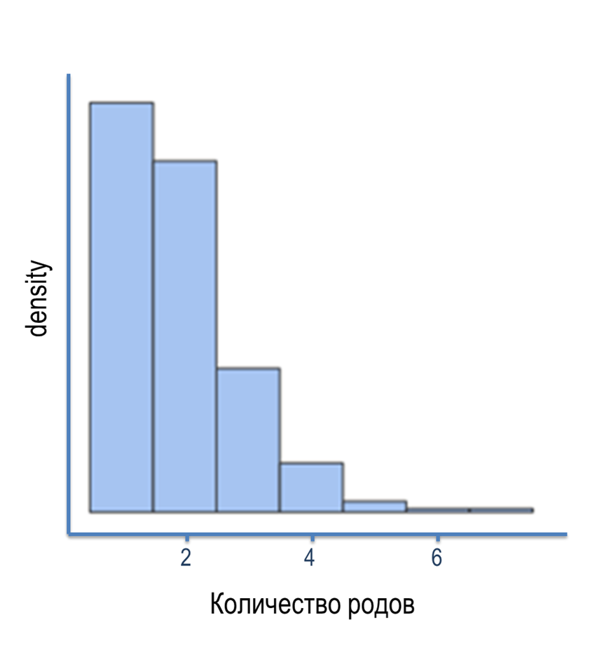 График распределения количества родов среди жительниц Владивостока