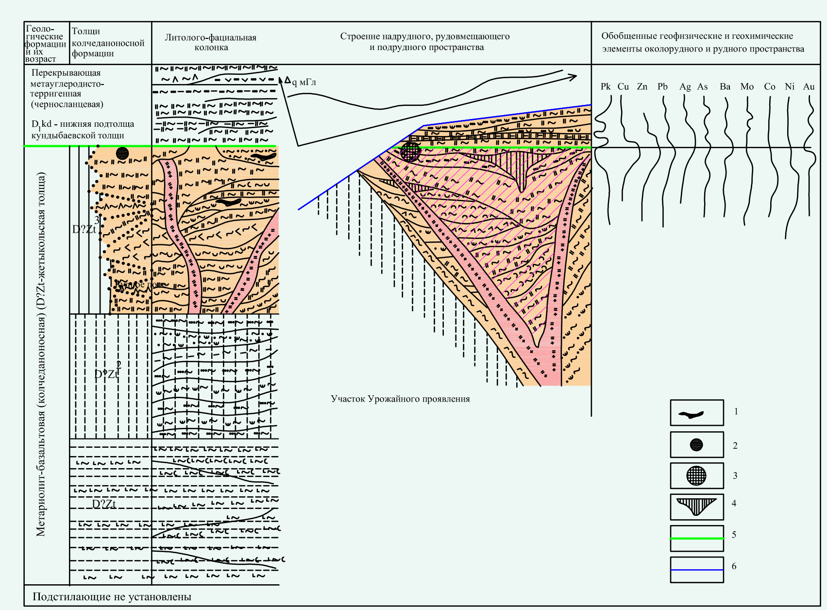 Поисковая модель Озерного рудного поля и Жетыкольского проявления: 1 – предполагаемые залежи колчеданных руд; 2 – проявления колчеданных руд; 3 – проявления Урожайное; 4 – прогнозируемая залежь сплошных колчеданных руд; 5 – верхний рудоносный уровень; 6 – эрозионная поверхность домезозойских образований