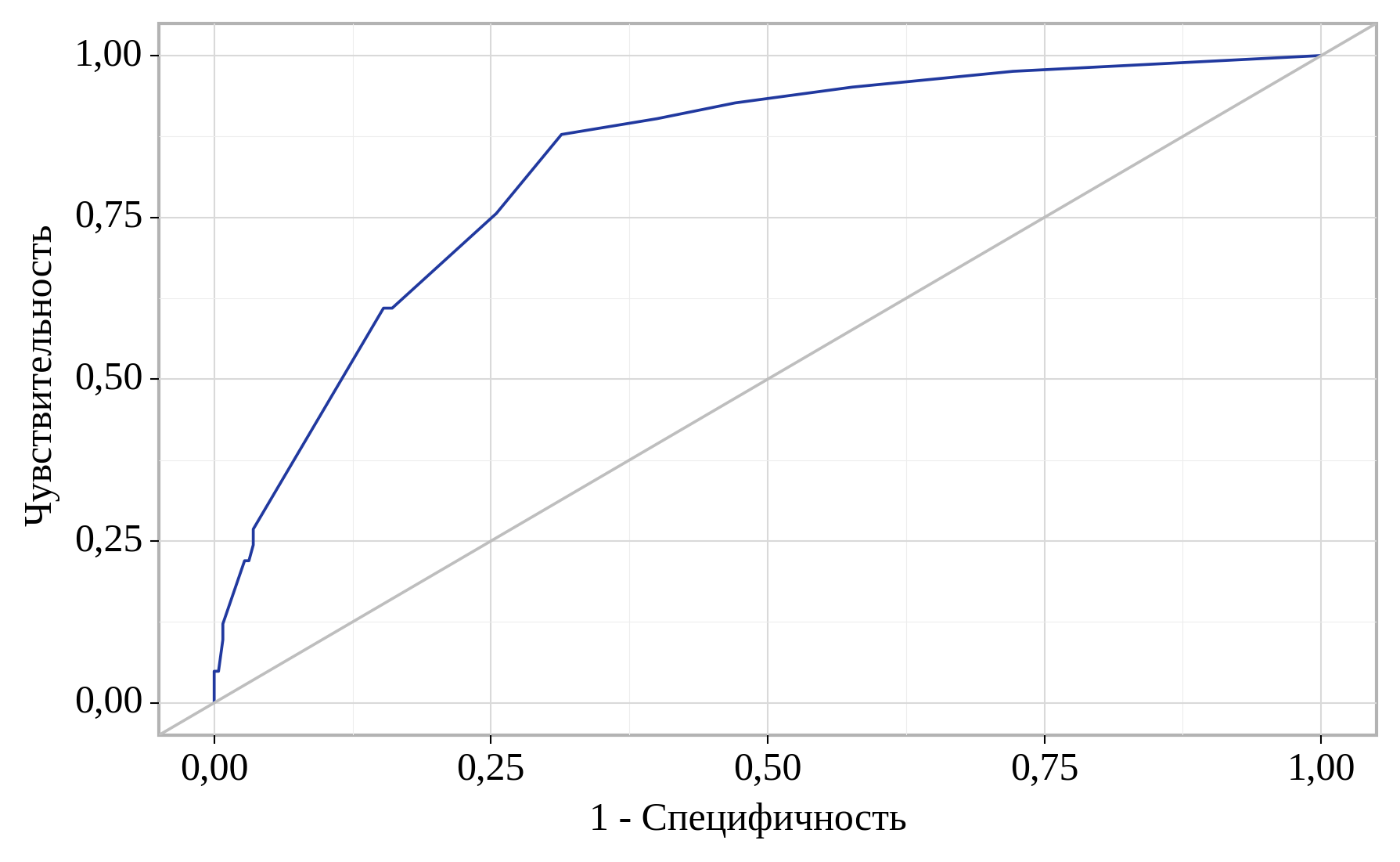 ROC-кривая, характеризующая зависимость вероятности показателя «Наличие клинической симптоматики пролапса» от значения логистической функции P