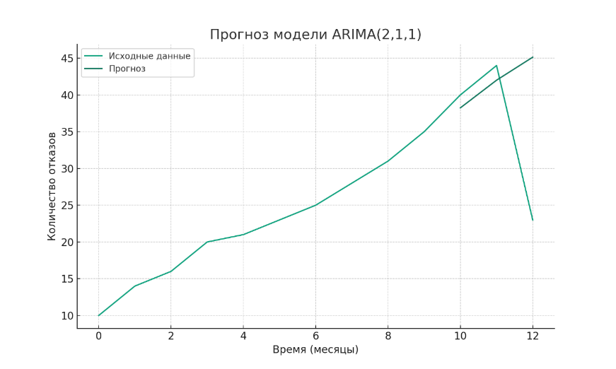 Прогноз модели ARIMA