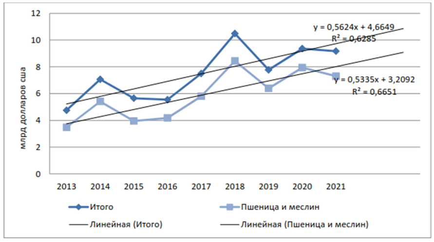  Ежегодные объемы экспорта зерновых в целом и пшеницы (2015-2021 гг)