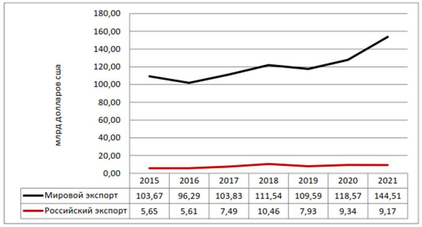  Динамика мирового и российского экспорта зерновых (2015-2021 гг)
