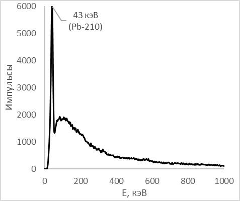 Гамма-спектр колонки со смолой SR Resin после сорбции свинца-210 и промывки