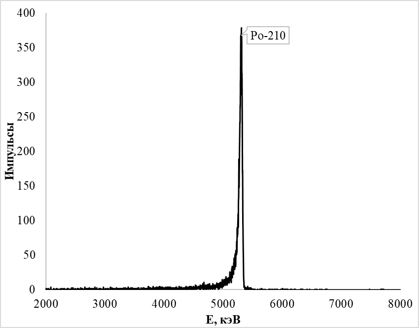 Альфа-спектр элюата Po-210, высушенного на латунной кювете