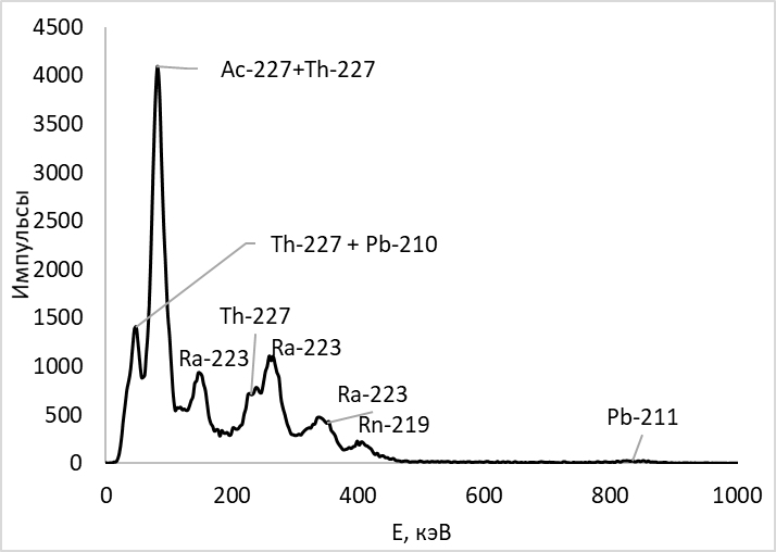 Гамма-спектр исходного концентрата РЗЭ