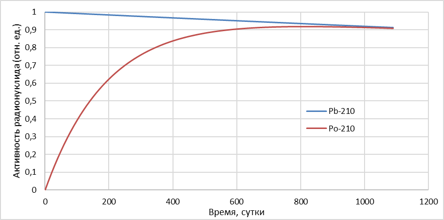 Расчетные кривые эволюции радионуклидов Pb-210 и Po-210 в изотопном генераторе