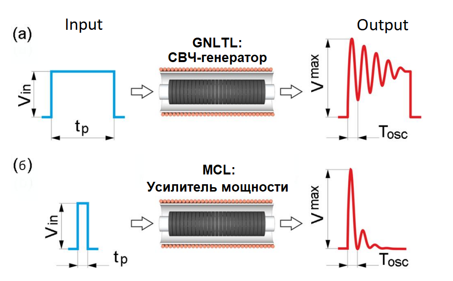 Два режима работы коаксиальной линии передачи, заполненной ферритом: а - генератор СВЧ колебаний; б - усилитель мощности монополярных импульсов