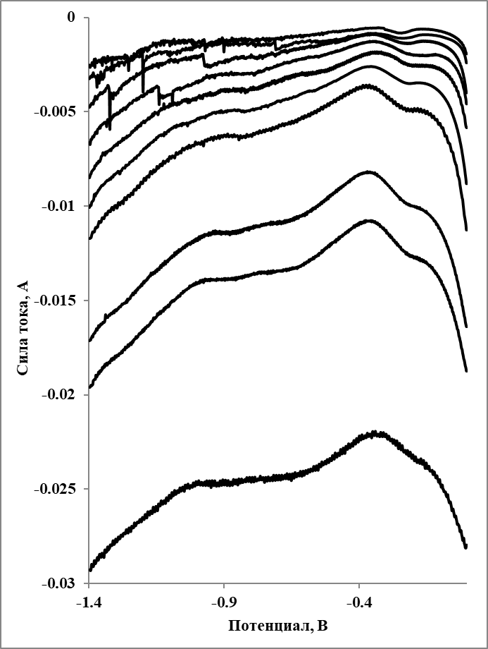 Квадратно-волновые вольтамперограммы, зарегистрированные в расплаве LiF–NaF–KF–YbF3 (0,7 мас. % Yb) при 555 oC при различных частотах
