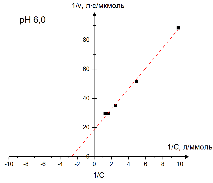 График Лайнуивера-Берка при pH=6,0