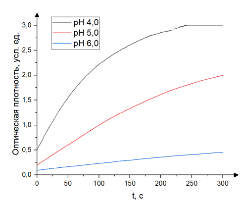 Зависимость оптической плотности окисленного ТМБ от времени при концентрации субстрата ТМБ 0,8 ммоль/л на длине волны 652 нм в присутствии НДЦ при pH 4,0; 5,0; 6,0