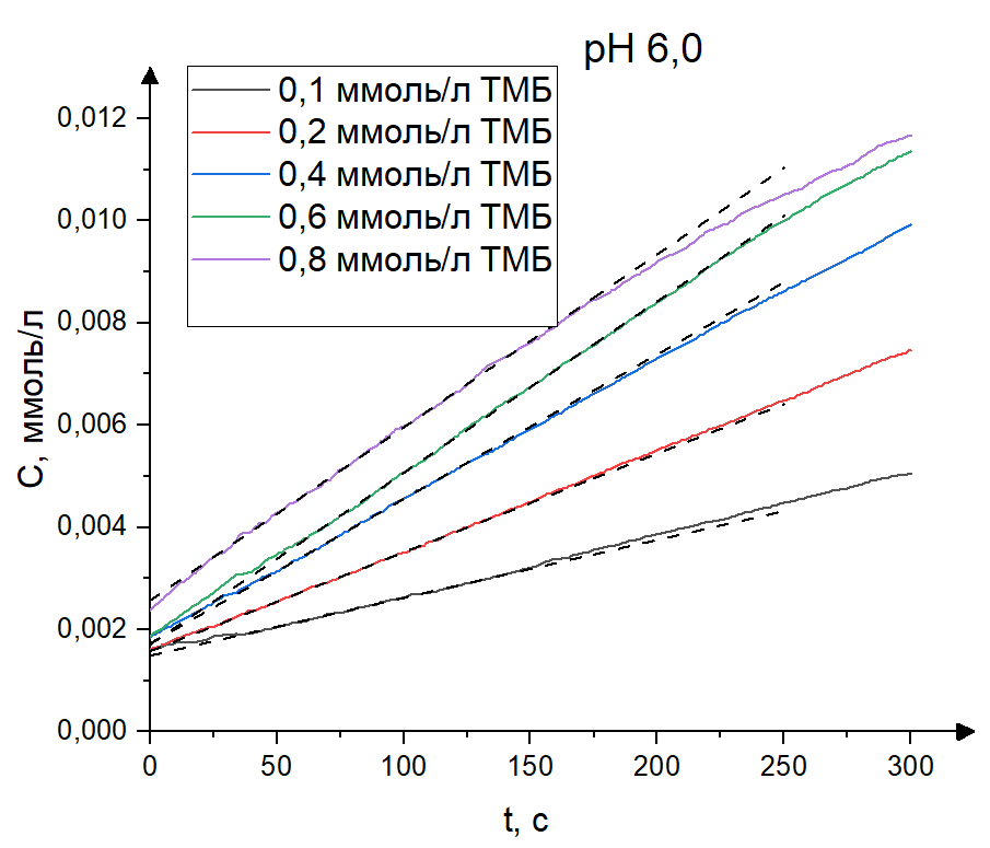 Кинетика протекающей реакции окисления ТМБ при pH=6,0