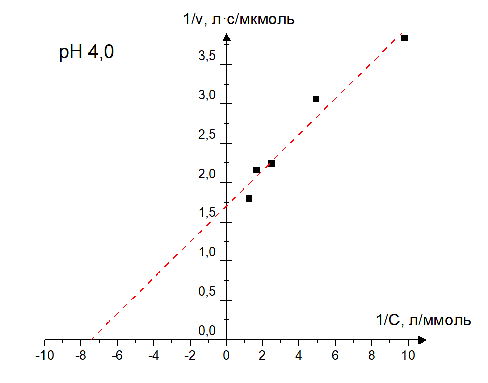 График Лайнуивера-Берка при pH=4,0