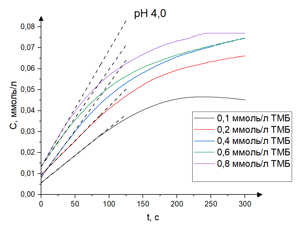 Кинетика протекающей реакции окисления ТМБ при pH=4,0