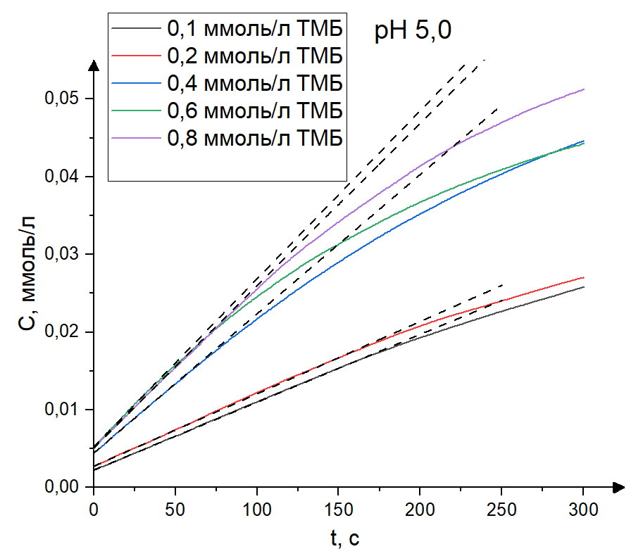 Кинетика протекающей реакции окисления ТМБ при pH=5,0