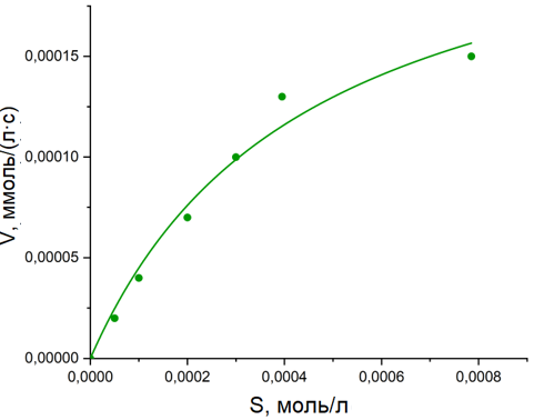 Кривая зависимости концентрации субстрата ТМБ от скорости реакции, подчиняющаяся уравнению Михаэлиса-Ментен