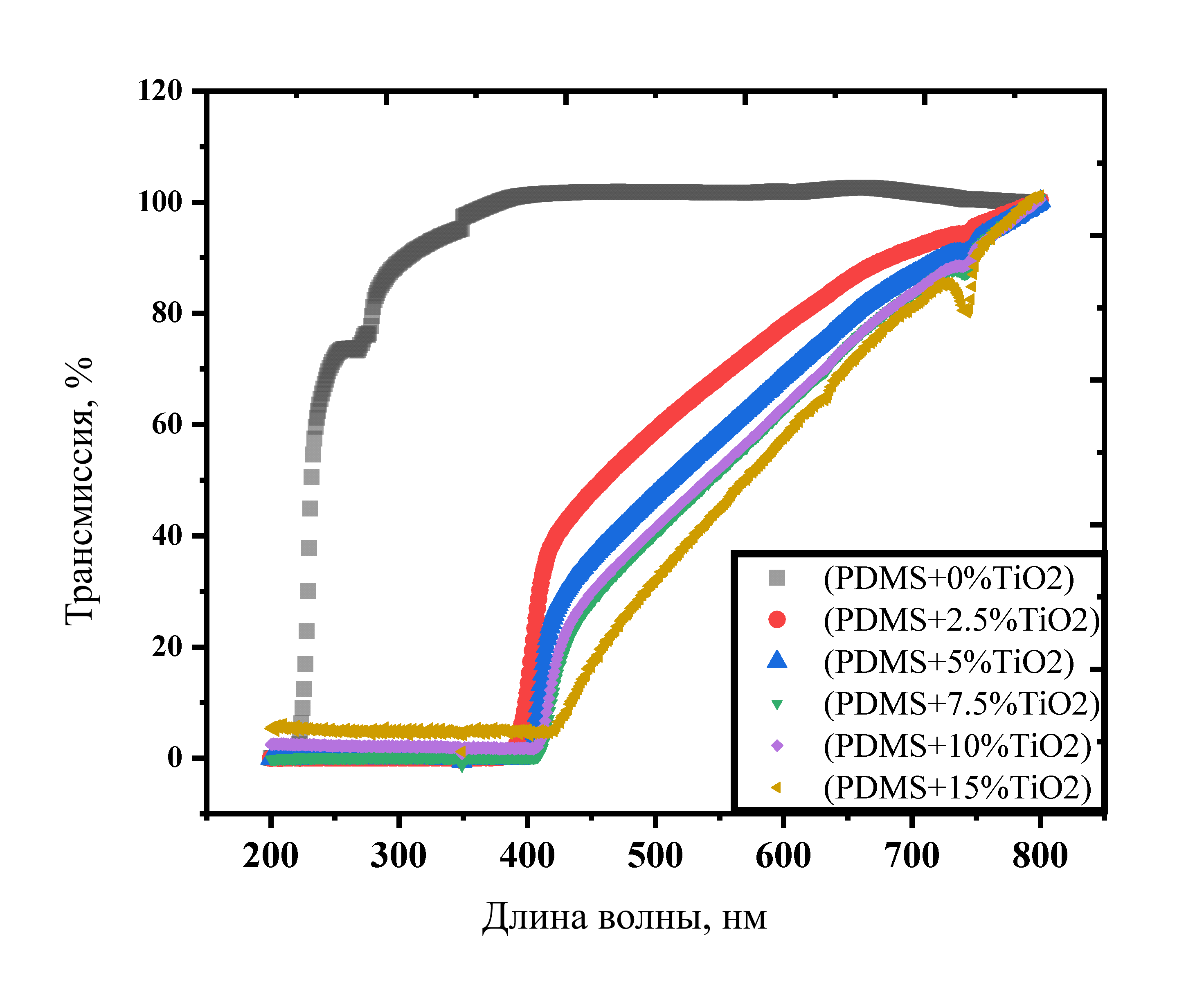 Спектры пропускания образцов PDMS/ TiO2