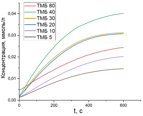 Кинетические кривые зависимости окисленного ТМБ от времени при разных объемах вводимого субстрата