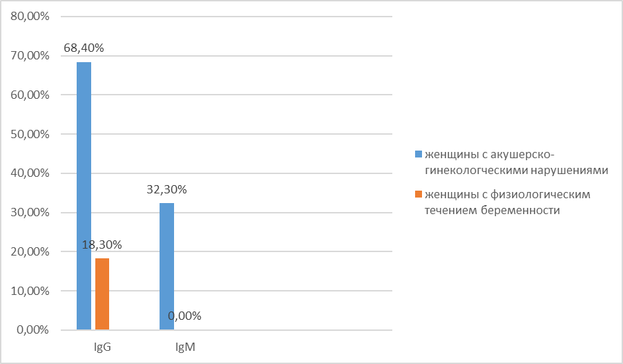 Показатели выявляемости антител класса IgG и IgM (в %) к Toxoplasma gondii у наблюдаемых пациенток