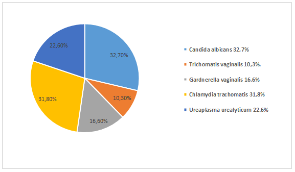 Показатели урогенитальной микробиоты у пациенток с акушерско-гинекологической патологией