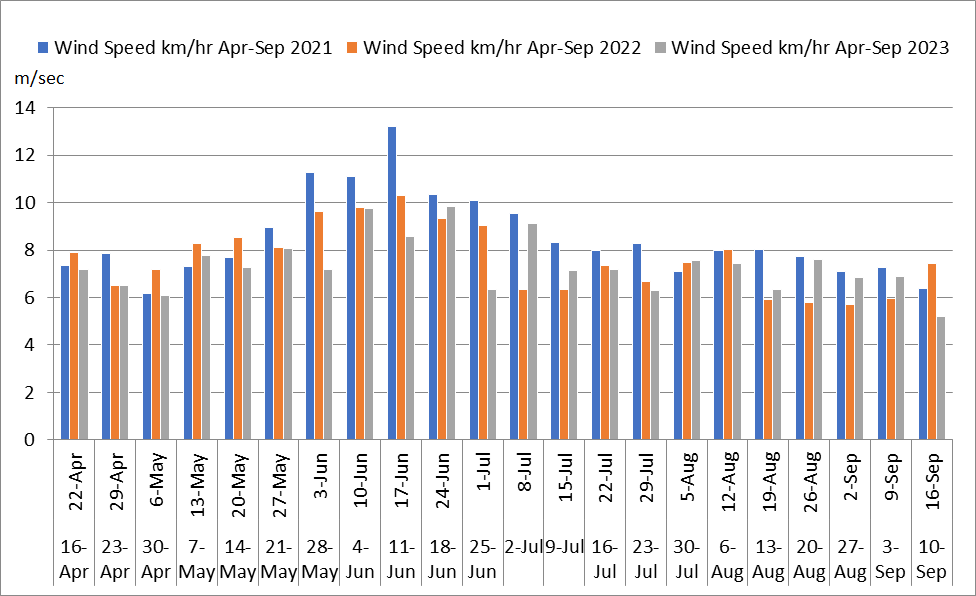Wind speed during the growing season (2021, 2022, 2023)