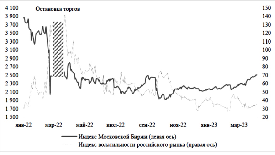 Динамика индекса Московской Биржи и индекса волатильности российского рынка (RVI) с начала 2022 г.