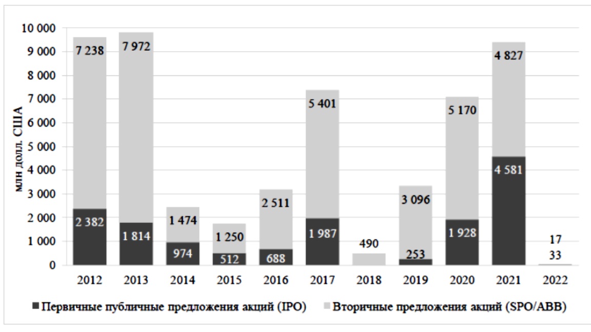Динамика российского рынка акционерного капитала в 2012-2022 гг.