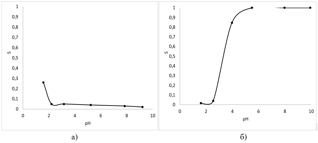 Зависимости степени сорбции Pu3+ (а) и Pu4+ (б) на сорбенте MnO2–ТАЦ