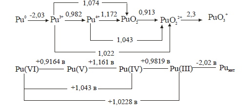 Формальные окислительные потенциалы плутония в 1М HClO4 