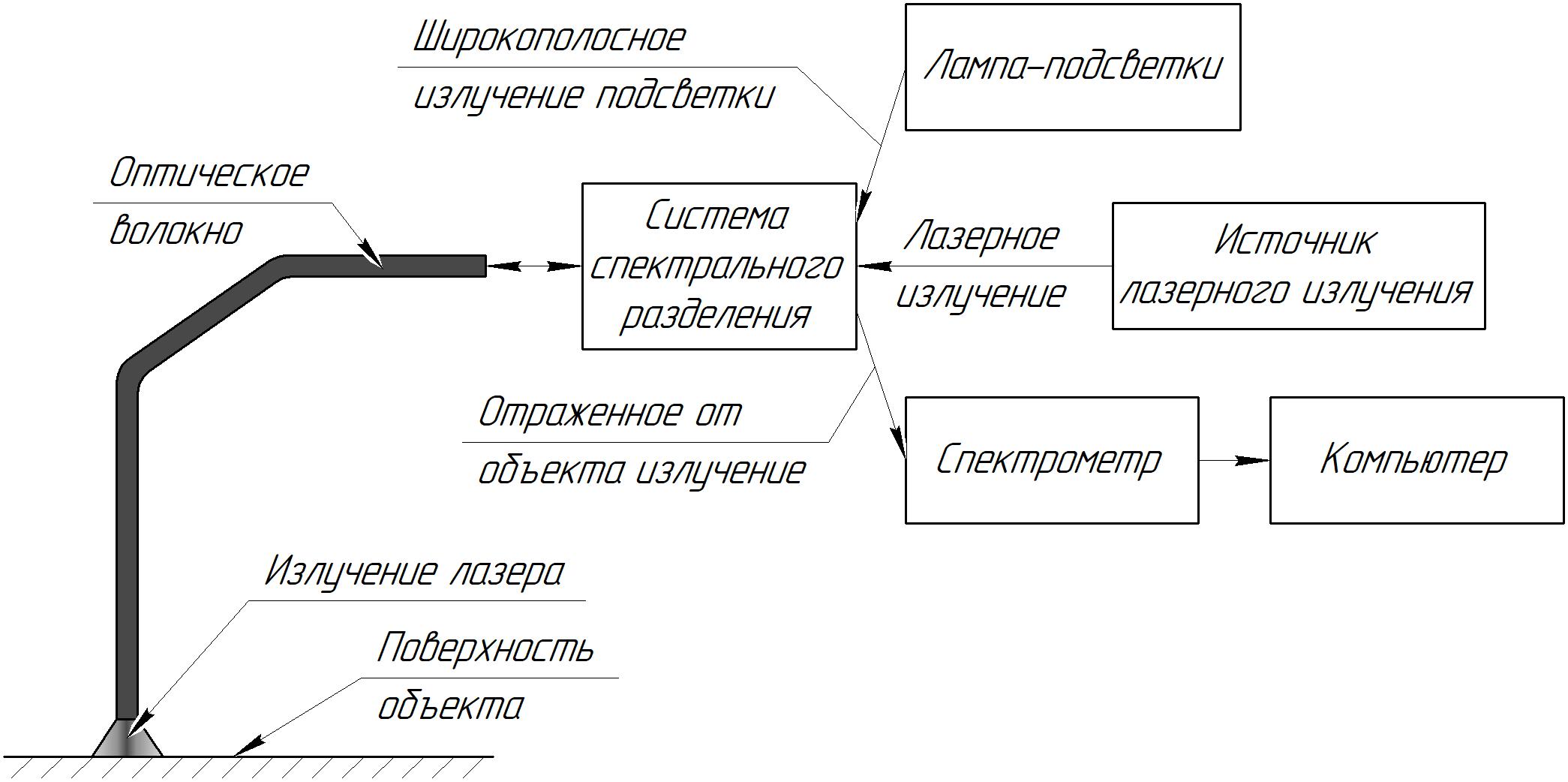 Схема метода