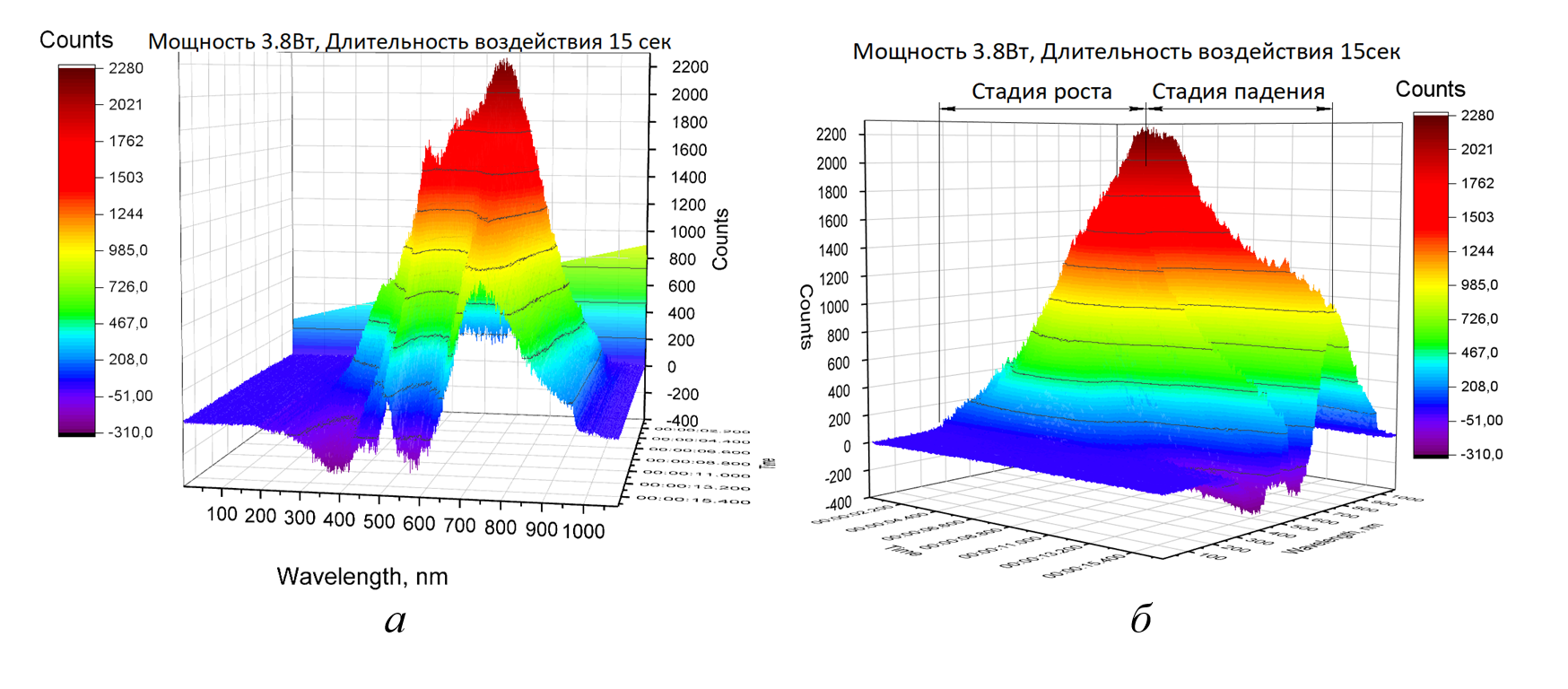 Спектральная характеристика для эксперимента на воздухе: а – вид спереди; б – изометрия