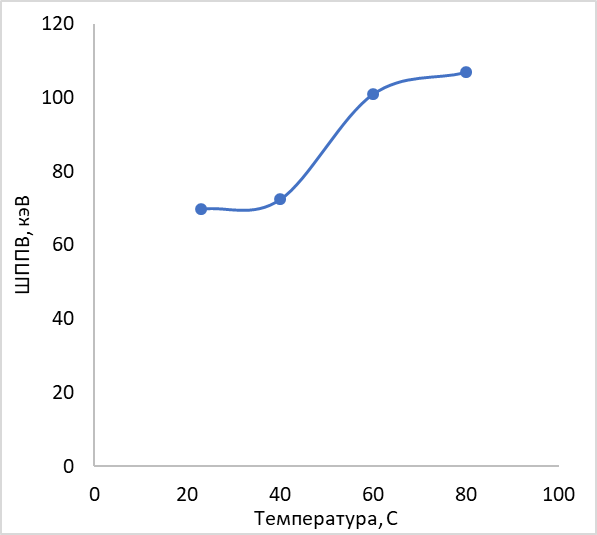 Зависимость ШППВ пика Pu-239 от температуры для времени сорбции 4 часа
